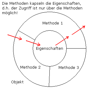 datenkapselung