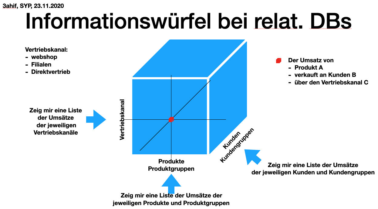 informationswuerfel