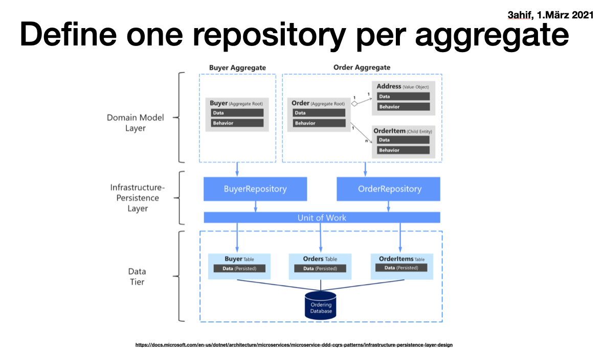 one repo per aggregate