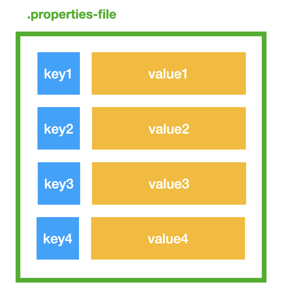 properties