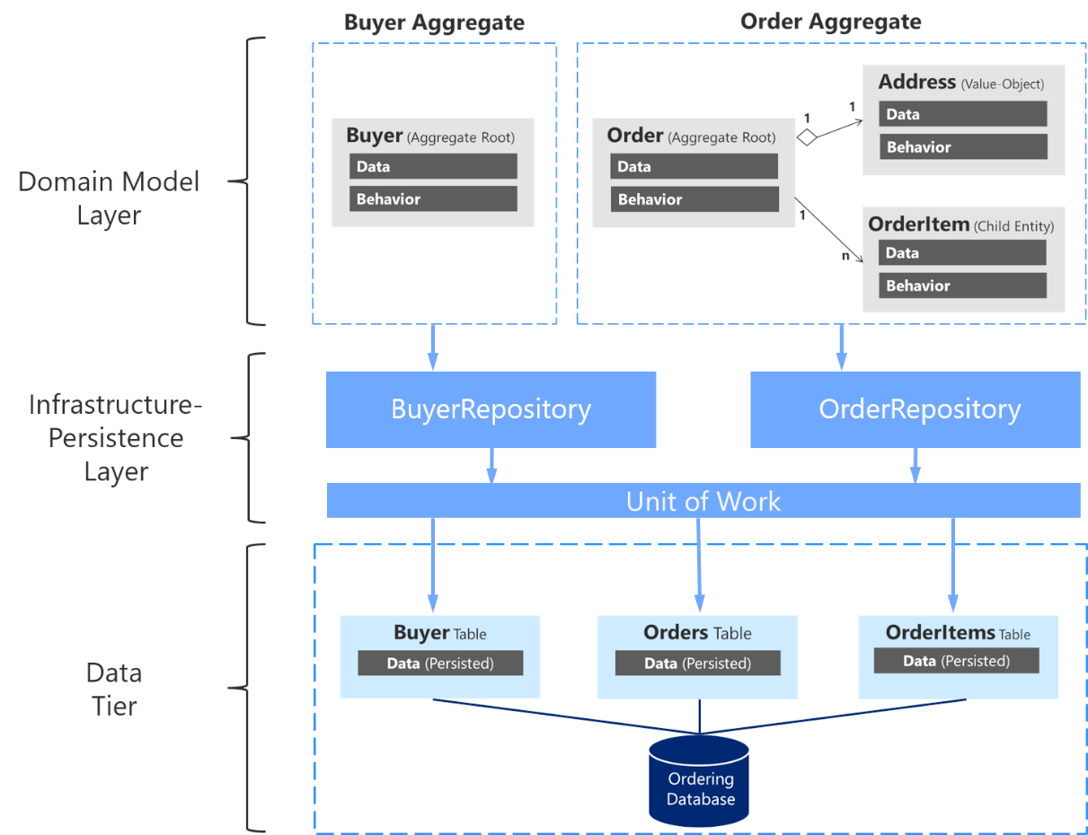 repo per aggregate